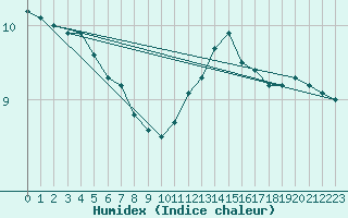 Courbe de l'humidex pour Vernouillet (78)