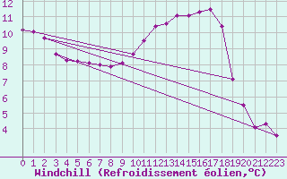 Courbe du refroidissement olien pour Leign-les-Bois (86)