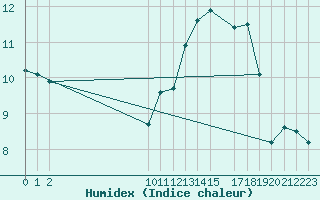 Courbe de l'humidex pour Spa - La Sauvenire (Be)