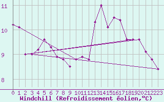 Courbe du refroidissement olien pour Bures-sur-Yvette (91)