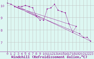 Courbe du refroidissement olien pour Sarzeau (56)