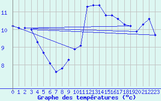 Courbe de tempratures pour Thorrenc (07)