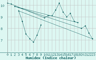 Courbe de l'humidex pour Carpentras (84)