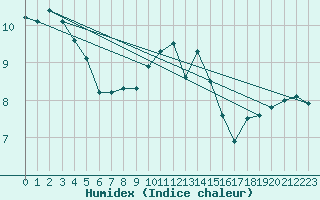 Courbe de l'humidex pour Mirepoix (09)