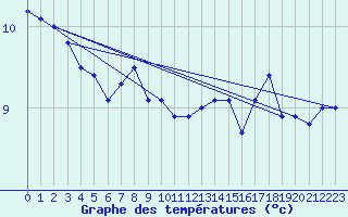 Courbe de tempratures pour la bouée 62107