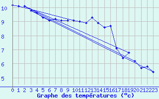 Courbe de tempratures pour Renwez (08)