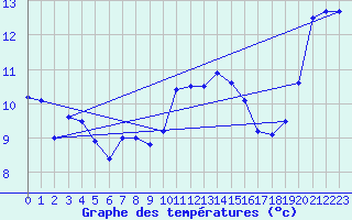 Courbe de tempratures pour Lanvoc (29)