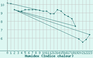 Courbe de l'humidex pour Kleine-Brogel (Be)