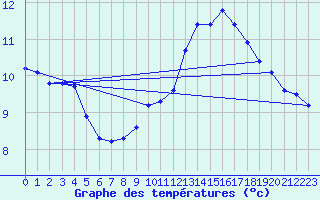 Courbe de tempratures pour Fameck (57)