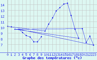 Courbe de tempratures pour Istres (13)