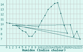 Courbe de l'humidex pour Istres (13)