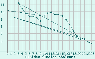 Courbe de l'humidex pour Eygliers (05)