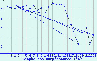 Courbe de tempratures pour Brest (29)