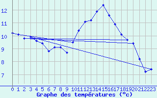 Courbe de tempratures pour Vias (34)