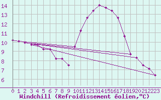 Courbe du refroidissement olien pour Sorcy-Bauthmont (08)