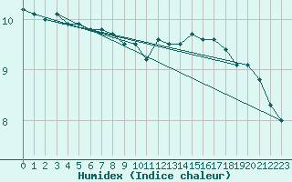 Courbe de l'humidex pour Evreux (27)