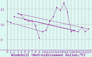 Courbe du refroidissement olien pour Lannion (22)