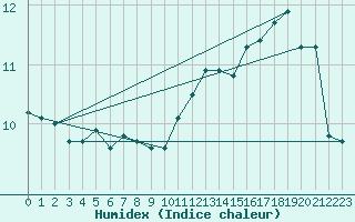 Courbe de l'humidex pour Bois-de-Villers (Be)