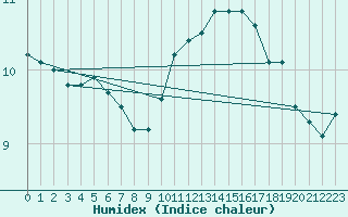 Courbe de l'humidex pour Beauvais (60)