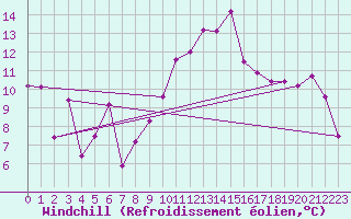 Courbe du refroidissement olien pour Neum