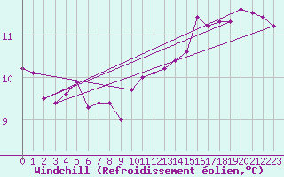 Courbe du refroidissement olien pour Paris Saint-Germain-des-Prs (75)