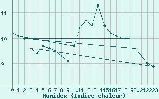 Courbe de l'humidex pour Baye (51)