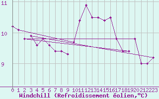 Courbe du refroidissement olien pour Cap Pertusato (2A)