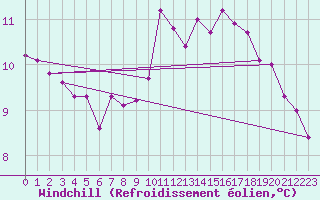 Courbe du refroidissement olien pour Tauxigny (37)