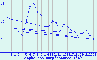 Courbe de tempratures pour Huedin