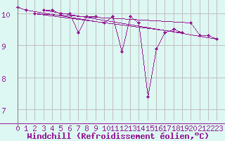 Courbe du refroidissement olien pour Pointe du Plomb (17)