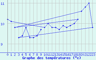 Courbe de tempratures pour Spa - La Sauvenire (Be)