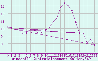 Courbe du refroidissement olien pour Puissalicon (34)
