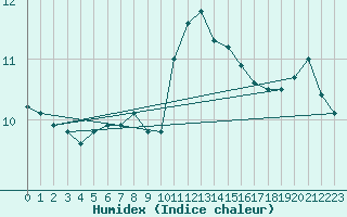 Courbe de l'humidex pour Landivisiau (29)