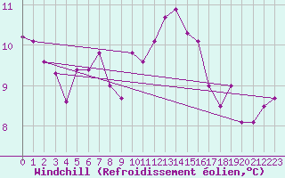Courbe du refroidissement olien pour Ploeren (56)