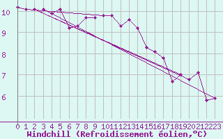 Courbe du refroidissement olien pour Dagloesen