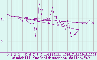 Courbe du refroidissement olien pour Scilly - Saint Mary