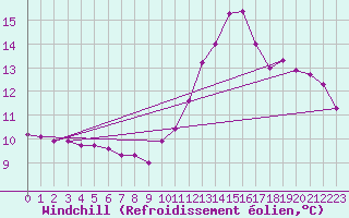 Courbe du refroidissement olien pour Millau (12)