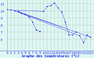 Courbe de tempratures pour Cap Corse (2B)