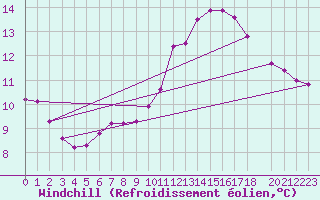 Courbe du refroidissement olien pour Courcouronnes (91)