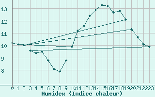 Courbe de l'humidex pour Outer-Ninove (Be)