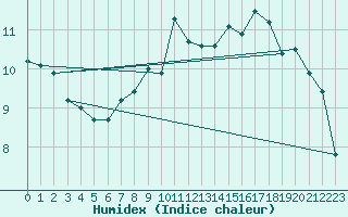 Courbe de l'humidex pour Rodkallen