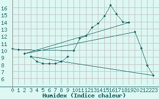 Courbe de l'humidex pour Gros-Rderching (57)