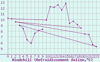 Courbe du refroidissement olien pour Roc St. Pere (And)