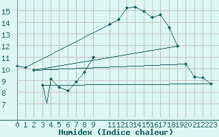 Courbe de l'humidex pour Beja