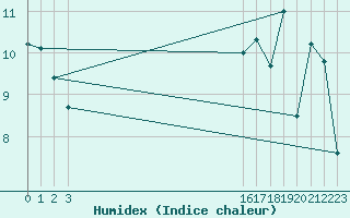 Courbe de l'humidex pour Envalira (And)