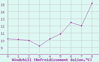 Courbe du refroidissement olien pour Akureyri - Krossanesbraut