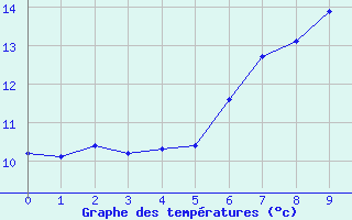 Courbe de tempratures pour Semenicului Mountain Range