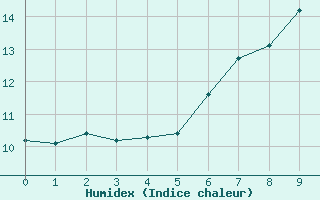 Courbe de l'humidex pour Semenicului Mountain Range