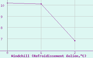 Courbe du refroidissement olien pour Weitensfeld