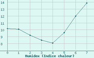 Courbe de l'humidex pour Chateau-d-Oex